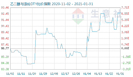 1月31日乙二醇与涤纶DTY比价指数图