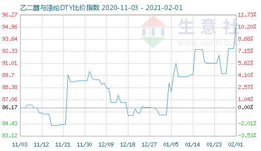 2月1日乙二醇与涤纶DTY比价指数图