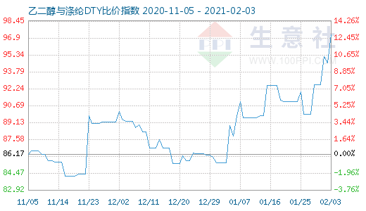 2月3日乙二醇与涤纶DTY比价指数图