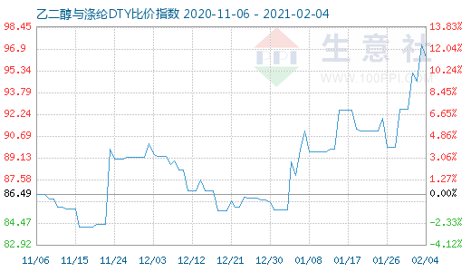 2月4日乙二醇与涤纶DTY比价指数图