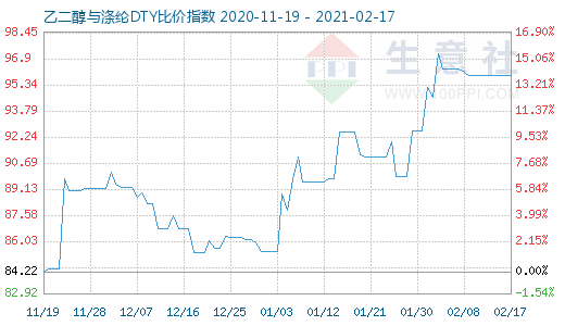 2月17日乙二醇与涤纶DTY比价指数图