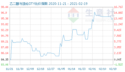 2月19日乙二醇与涤纶DTY比价指数图