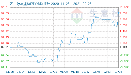 2月23日乙二醇与涤纶DTY比价指数图