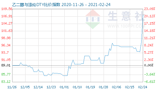 2月24日乙二醇与涤纶DTY比价指数图