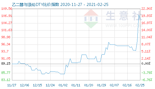 2月25日乙二醇与涤纶DTY比价指数图