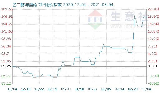 3月4日乙二醇与涤纶DTY比价指数图