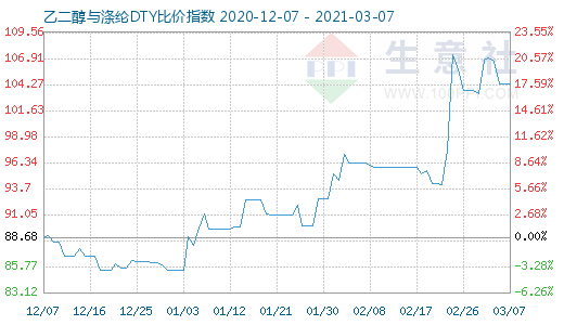 3月7日乙二醇与涤纶DTY比价指数图