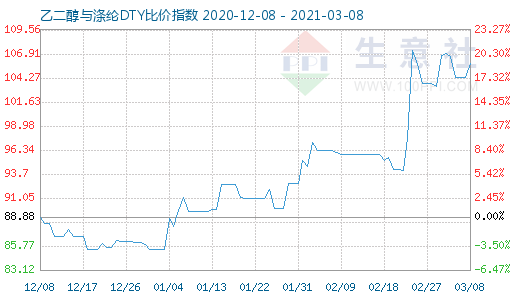 3月8日乙二醇与涤纶DTY比价指数图