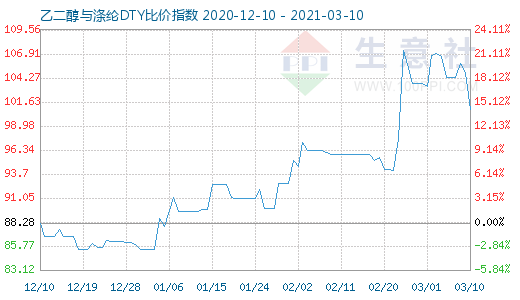 3月10日乙二醇与涤纶DTY比价指数图