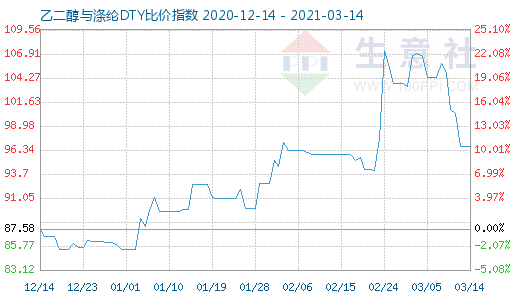 3月14日乙二醇与涤纶DTY比价指数图