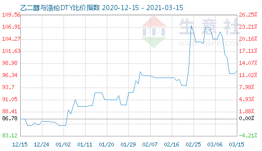 3月15日乙二醇与涤纶DTY比价指数图