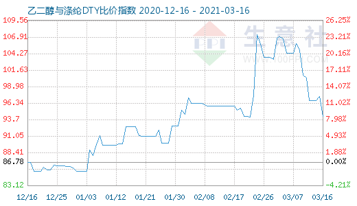 3月16日乙二醇与涤纶DTY比价指数图