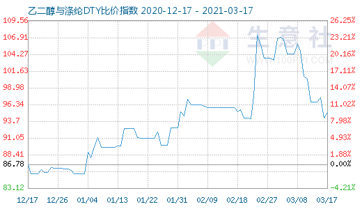 3月17日乙二醇与涤纶DTY比价指数图