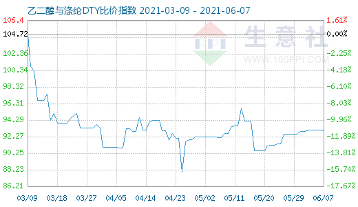 6月7日乙二醇与涤纶DTY比价指数图