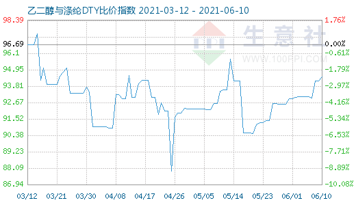 6月10日乙二醇与涤纶DTY比价指数图