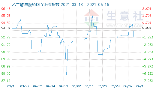 6月16日乙二醇与涤纶DTY比价指数图