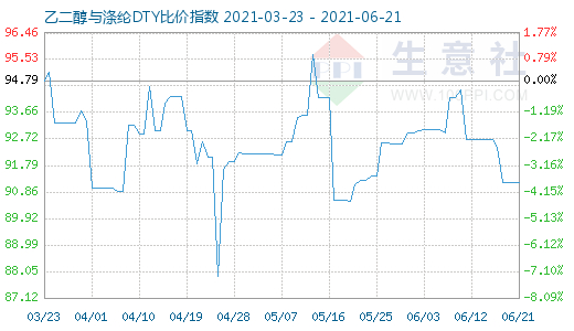 6月21日乙二醇与涤纶DTY比价指数图