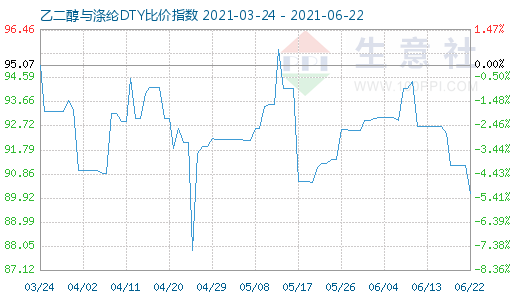 6月22日乙二醇与涤纶DTY比价指数图