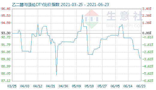 6月23日乙二醇与涤纶DTY比价指数图