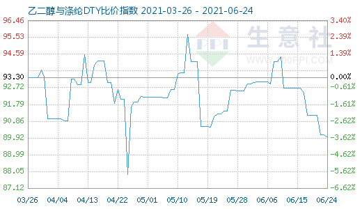 6月24日乙二醇与涤纶DTY比价指数图