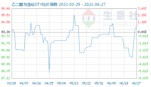 6月27日乙二醇与涤纶DTY比价指数图