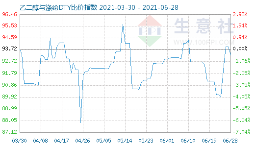 6月28日乙二醇与涤纶DTY比价指数图