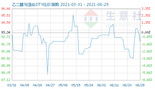 6月29日乙二醇与涤纶DTY比价指数图