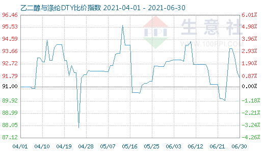 6月30日乙二醇与涤纶DTY比价指数图