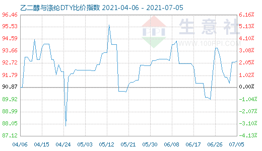 7月5日乙二醇与涤纶DTY比价指数图