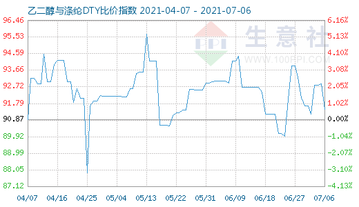 7月6日乙二醇与涤纶DTY比价指数图