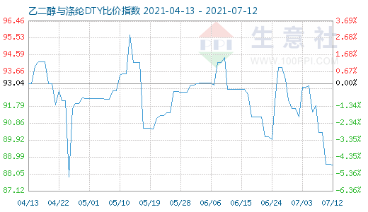 7月12日乙二醇与涤纶DTY比价指数图