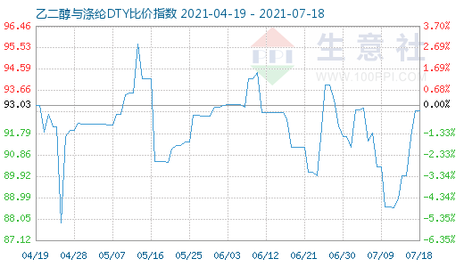 7月18日乙二醇与涤纶DTY比价指数图