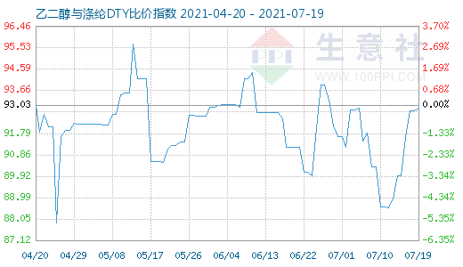 7月19日乙二醇与涤纶DTY比价指数图