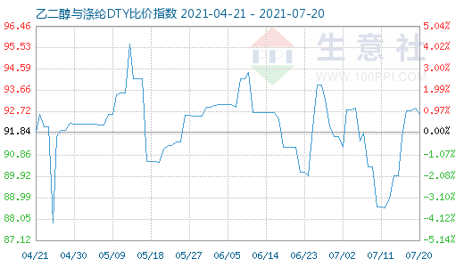 7月20日乙二醇与涤纶DTY比价指数图