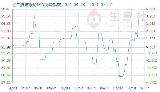 7月27日乙二醇与涤纶DTY比价指数图