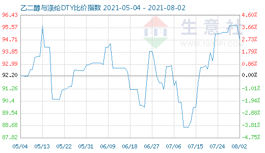 8月2日乙二醇与涤纶DTY比价指数图