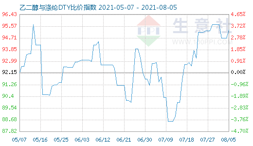 8月5日乙二醇与涤纶DTY比价指数图