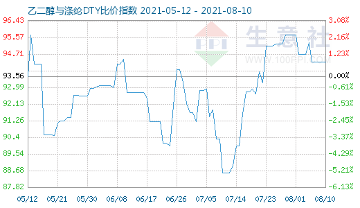 8月10日乙二醇与涤纶DTY比价指数图