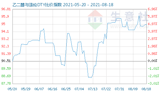 8月18日乙二醇与涤纶DTY比价指数图