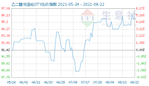 8月22日乙二醇与涤纶DTY比价指数图