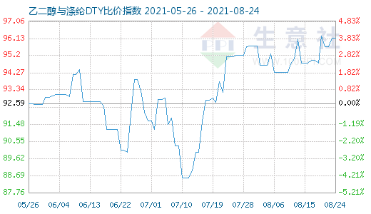 8月24日乙二醇与涤纶DTY比价指数图