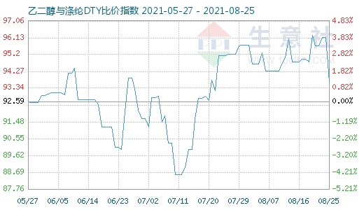 8月25日乙二醇与涤纶DTY比价指数图