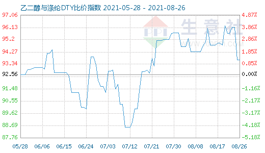 8月26日乙二醇与涤纶DTY比价指数图