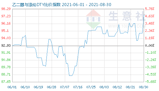 8月30日乙二醇与涤纶DTY比价指数图