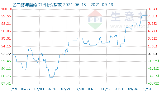 9月13日乙二醇与涤纶DTY比价指数图