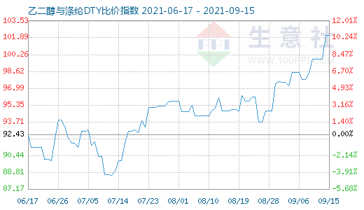 9月15日乙二醇与涤纶DTY比价指数图