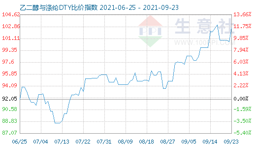 9月23日乙二醇与涤纶DTY比价指数图