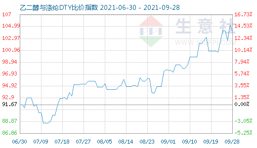 9月28日乙二醇与涤纶DTY比价指数图