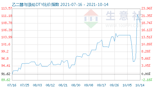 10月14日乙二醇与涤纶DTY比价指数图