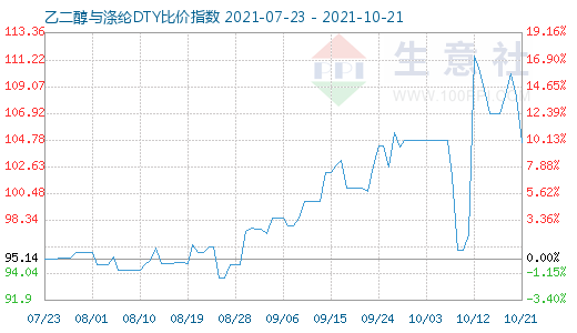 10月21日乙二醇与涤纶DTY比价指数图